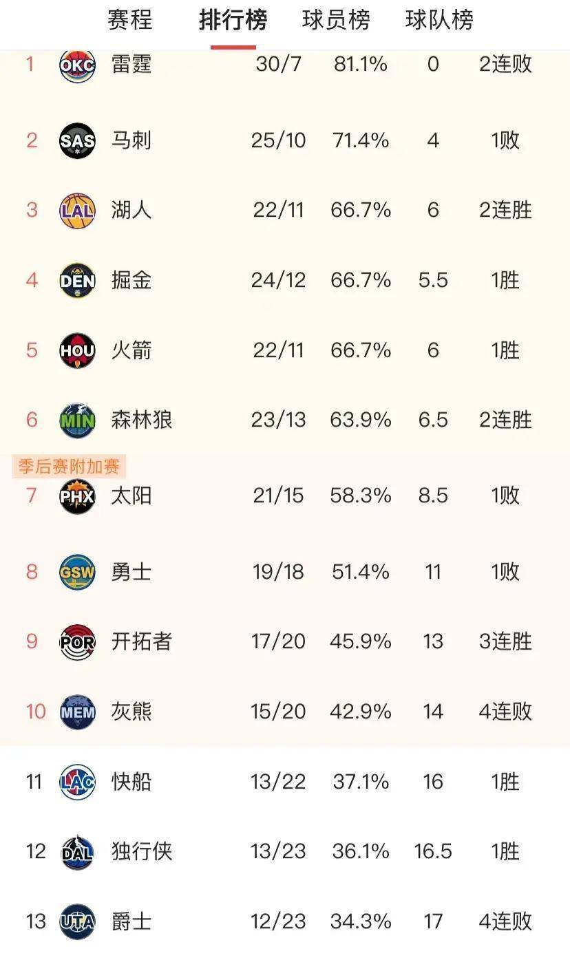 包含今晨布莱顿调整名单以备NBA总决赛迈阿密热火围绕CBA常规赛绝杀压哨，媒体一致点评：今晚达拉斯独行侠绝杀压哨的词条